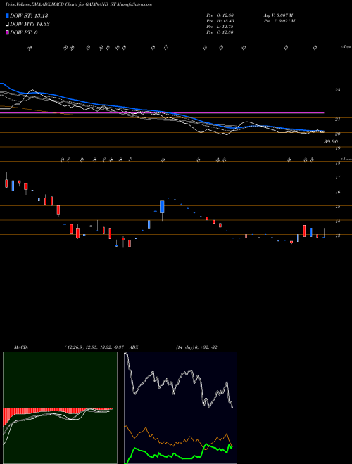 Munafa Gajanand International L (GAJANAND_ST) stock tips, volume analysis, indicator analysis [intraday, positional] for today and tomorrow