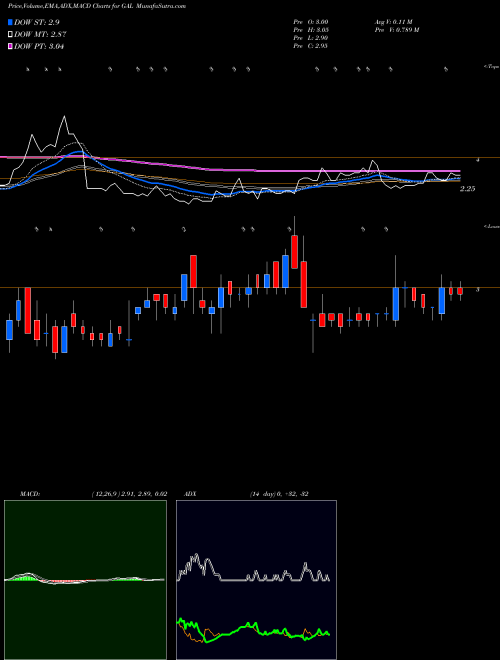 Munafa Gyscoal Alloys Limited (GAL) stock tips, volume analysis, indicator analysis [intraday, positional] for today and tomorrow
