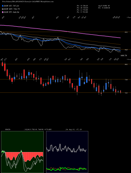 Munafa Gala Precision Eng Ltd (GALAPREC) stock tips, volume analysis, indicator analysis [intraday, positional] for today and tomorrow