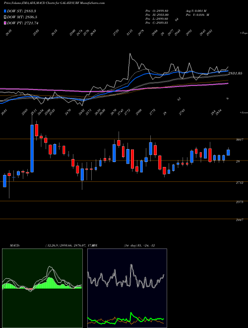 MACD charts various settings share GALAXYSURF Galaxy Surfactants Ltd NSE Stock exchange 