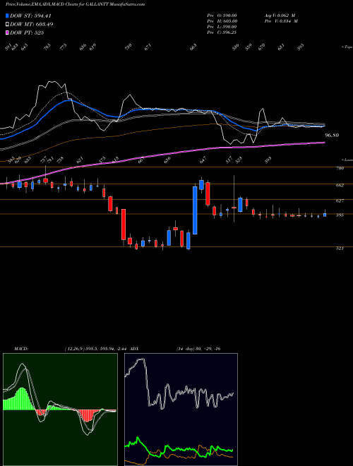 Munafa Gallantt Metal Limited (GALLANTT) stock tips, volume analysis, indicator analysis [intraday, positional] for today and tomorrow