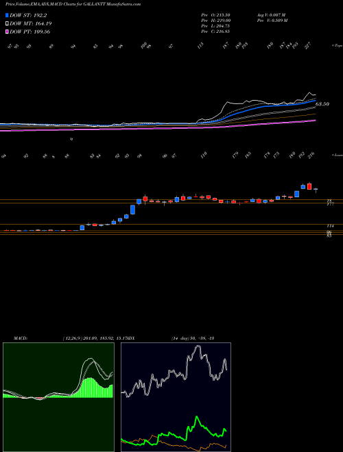 Munafa Gallantt Metal Limited (GALLANTT) stock tips, volume analysis, indicator analysis [intraday, positional] for today and tomorrow