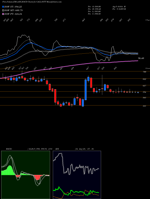 MACD charts various settings share GALLANTT Gallantt Metal Limited NSE Stock exchange 