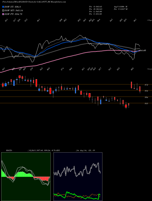 MACD charts various settings share GALLANTT_BE Gallantt Metal Limited NSE Stock exchange 