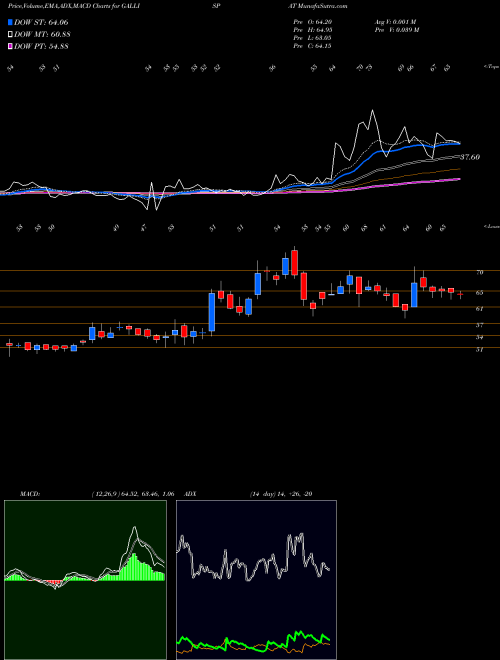 MACD charts various settings share GALLISPAT Gallantt Ispat Limited NSE Stock exchange 