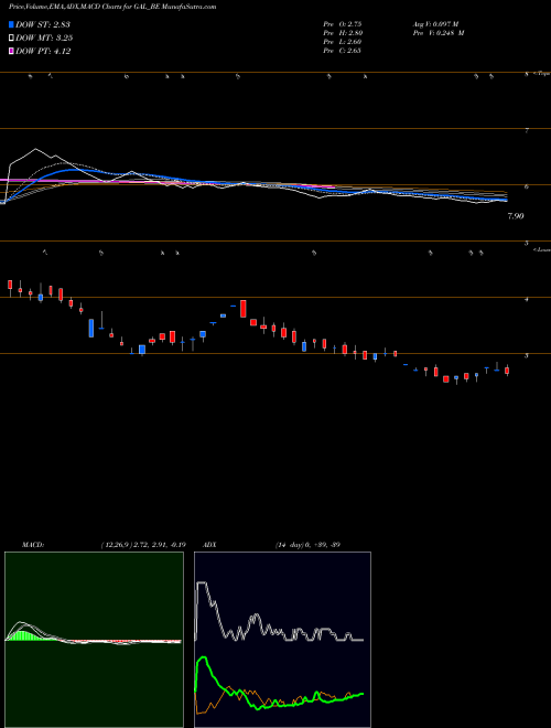 MACD charts various settings share GAL_BE Gyscoal Alloys Ltd NSE Stock exchange 