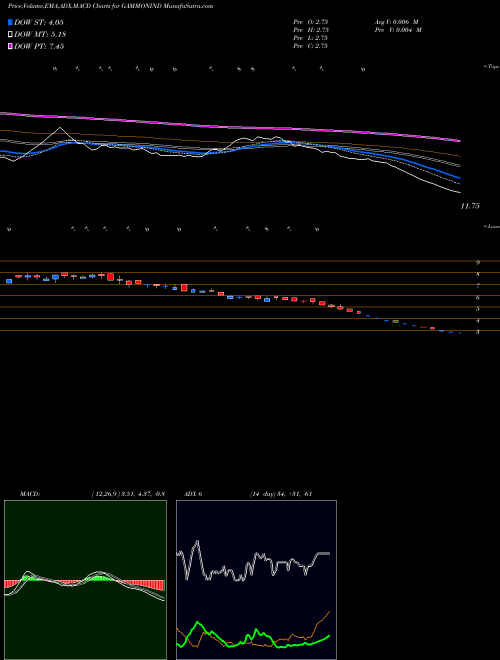 MACD charts various settings share GAMMONIND Gammon India Limited NSE Stock exchange 