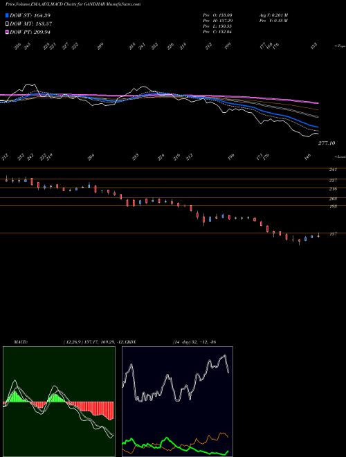 Munafa Gandhar Oil Refine Ind L (GANDHAR) stock tips, volume analysis, indicator analysis [intraday, positional] for today and tomorrow