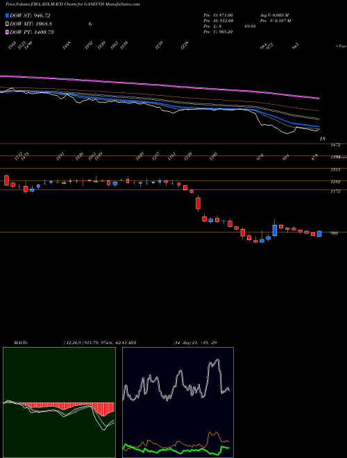 MACD charts various settings share GANECOS Ganesha Ecosphere Limited NSE Stock exchange 