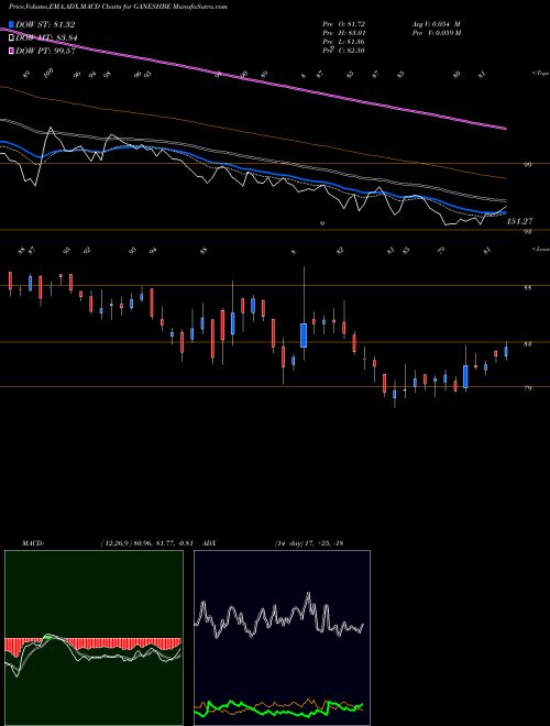 Munafa Ganesh Benzoplast Limited (GANESHBE) stock tips, volume analysis, indicator analysis [intraday, positional] for today and tomorrow