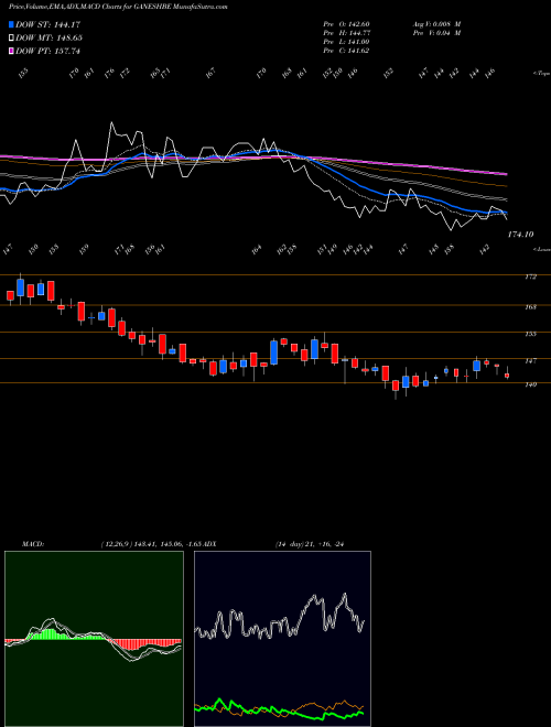 Munafa Ganesh Benzoplast Limited (GANESHBE) stock tips, volume analysis, indicator analysis [intraday, positional] for today and tomorrow