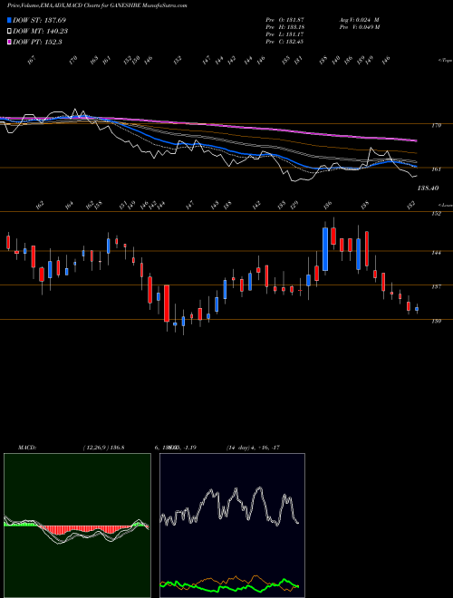 MACD charts various settings share GANESHBE Ganesh Benzoplast Limited NSE Stock exchange 