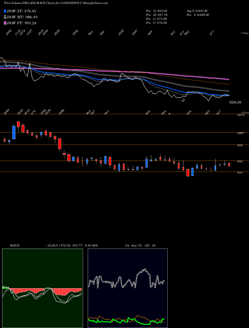 Munafa Ganesh Housing Corporation Limited (GANESHHOUC) stock tips, volume analysis, indicator analysis [intraday, positional] for today and tomorrow