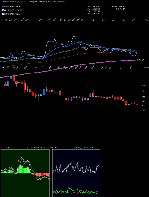 Munafa Ganesh Housing Corporation Limited (GANESHHOUC) stock tips, volume analysis, indicator analysis [intraday, positional] for today and tomorrow