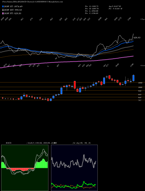 MACD charts various settings share GANESHHOUC Ganesh Housing Corporation Limited NSE Stock exchange 