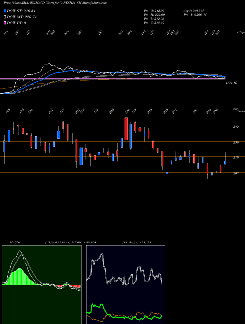 Munafa Ganesh Infraworld Limited (GANESHIN_SM) stock tips, volume analysis, indicator analysis [intraday, positional] for today and tomorrow
