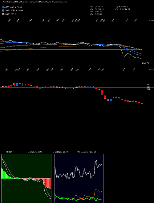MACD charts various settings share GANESHIN_SM Ganesh Infraworld Limited NSE Stock exchange 