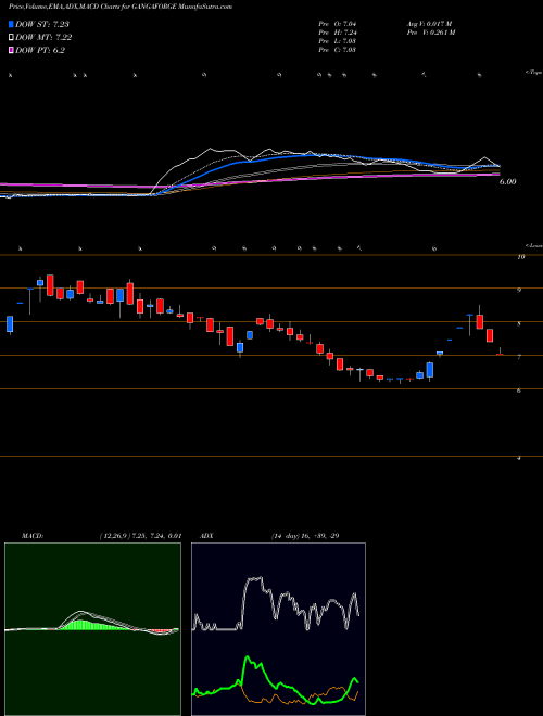Munafa Ganga Forging Limited (GANGAFORGE) stock tips, volume analysis, indicator analysis [intraday, positional] for today and tomorrow