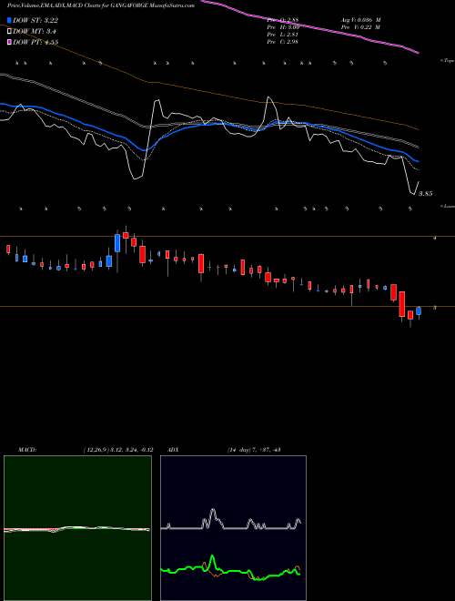 MACD charts various settings share GANGAFORGE Ganga Forging Limited NSE Stock exchange 