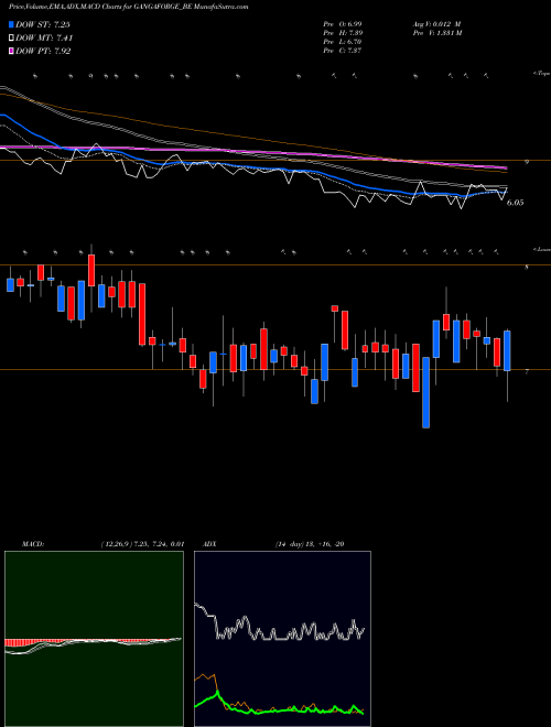 MACD charts various settings share GANGAFORGE_BE Ganga Forging Limited NSE Stock exchange 