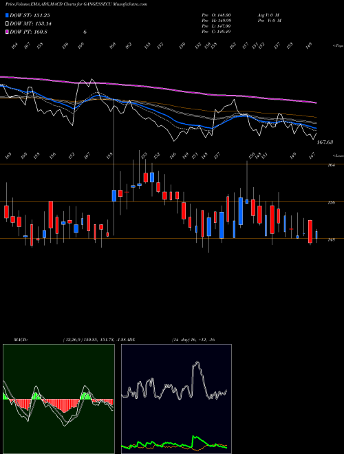 Munafa Ganges Securities Limited (GANGESSECU) stock tips, volume analysis, indicator analysis [intraday, positional] for today and tomorrow