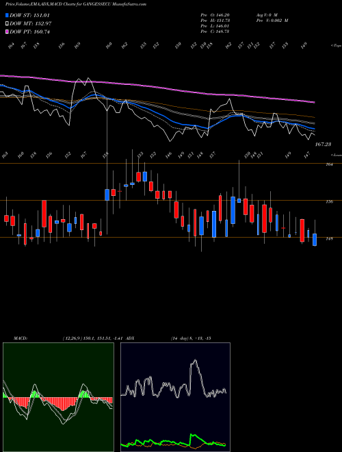 MACD charts various settings share GANGESSECU Ganges Securities Limited NSE Stock exchange 