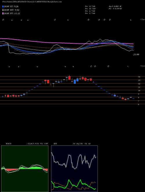 MACD charts various settings share GARDENSILK Garden Silk Mills Limited NSE Stock exchange 