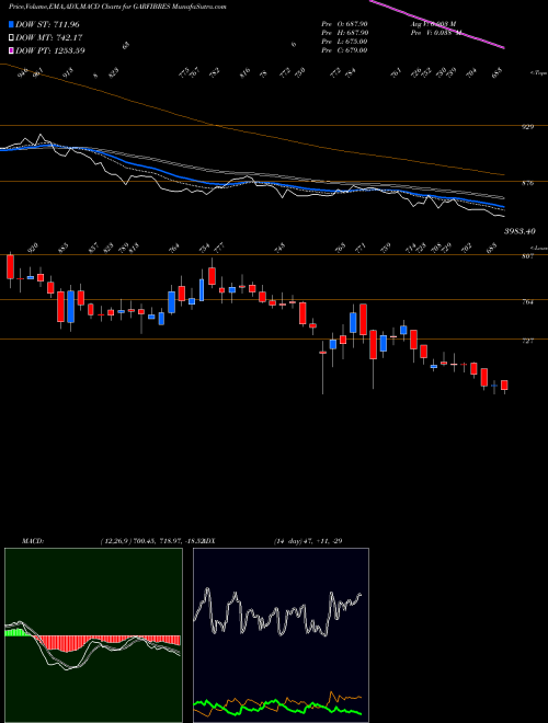 Munafa Garware Tech Fibres Ltd (GARFIBRES) stock tips, volume analysis, indicator analysis [intraday, positional] for today and tomorrow