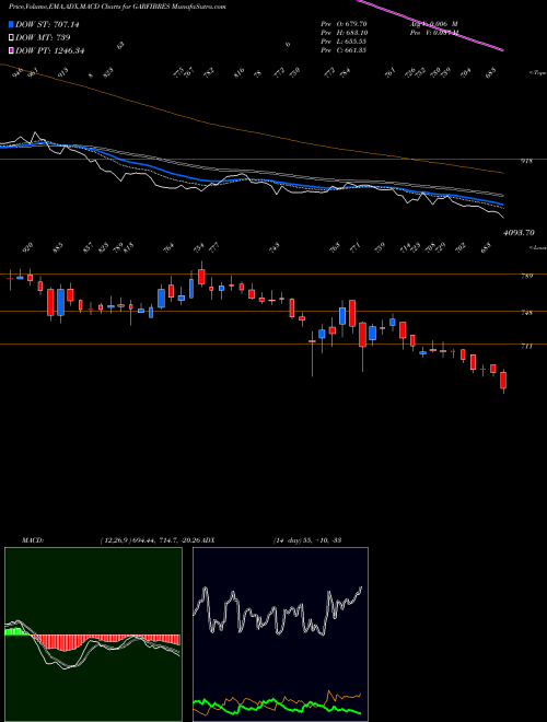 MACD charts various settings share GARFIBRES Garware Tech Fibres Ltd NSE Stock exchange 