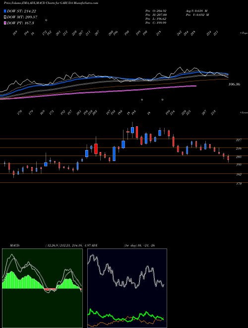 Munafa Garuda Construct N Eng L (GARUDA) stock tips, volume analysis, indicator analysis [intraday, positional] for today and tomorrow