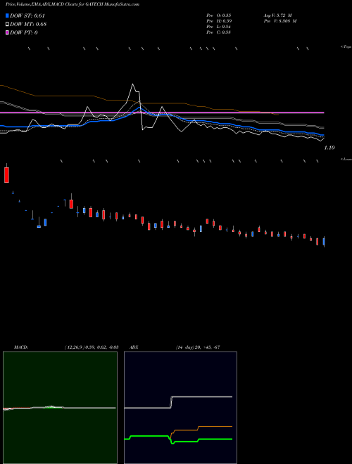 Munafa Gacm Technologies Limited (GATECH) stock tips, volume analysis, indicator analysis [intraday, positional] for today and tomorrow