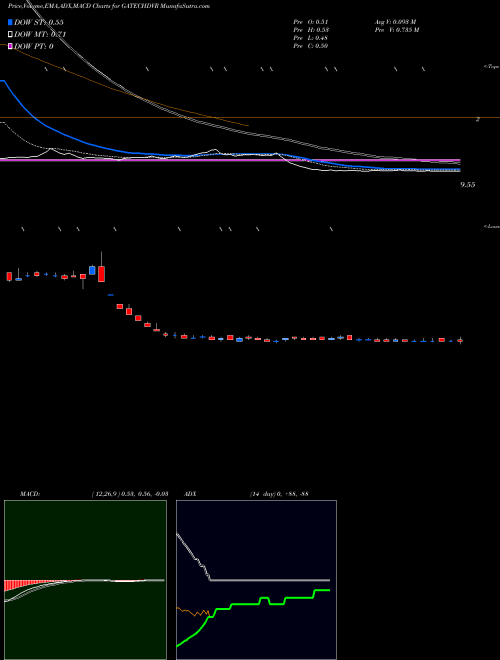 Munafa Gacm Technologies Limited (GATECHDVR) stock tips, volume analysis, indicator analysis [intraday, positional] for today and tomorrow
