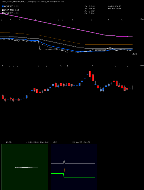 Munafa Gacm Technologies Limited (GATECHDVR_BE) stock tips, volume analysis, indicator analysis [intraday, positional] for today and tomorrow