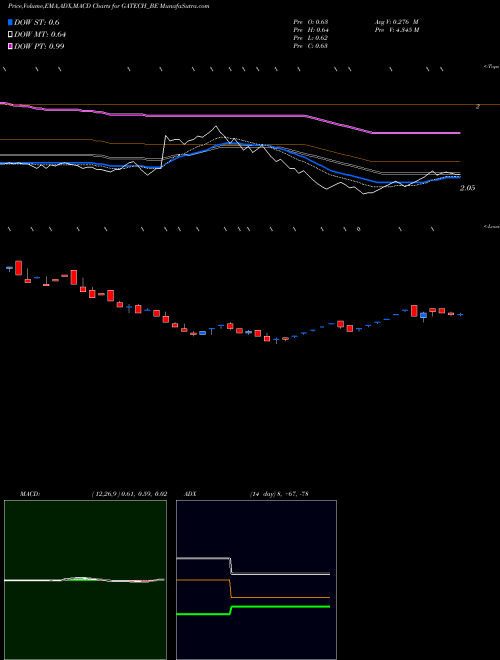Munafa Gacm Technologies Limited (GATECH_BE) stock tips, volume analysis, indicator analysis [intraday, positional] for today and tomorrow