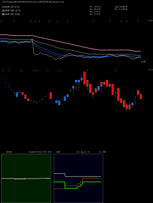 MACD charts various settings share GATECH_BE Gacm Technologies Limited NSE Stock exchange 