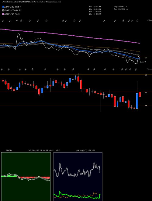 Munafa Gateway Distriparks Ltd (GATEWAY) stock tips, volume analysis, indicator analysis [intraday, positional] for today and tomorrow