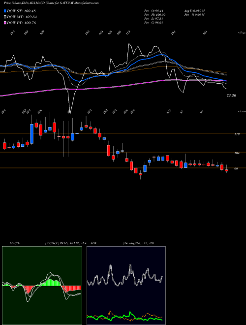 Munafa Gateway Distriparks Ltd (GATEWAY) stock tips, volume analysis, indicator analysis [intraday, positional] for today and tomorrow