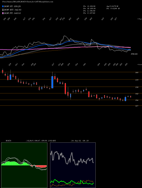 Munafa GATI Limited (GATI) stock tips, volume analysis, indicator analysis [intraday, positional] for today and tomorrow