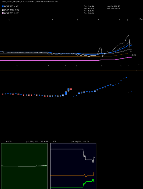 Munafa Gayatri Highways Limited (GAYAHWS) stock tips, volume analysis, indicator analysis [intraday, positional] for today and tomorrow