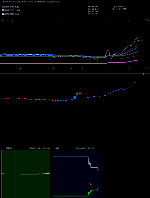 MACD charts various settings share GAYAHWS Gayatri Highways Limited NSE Stock exchange 