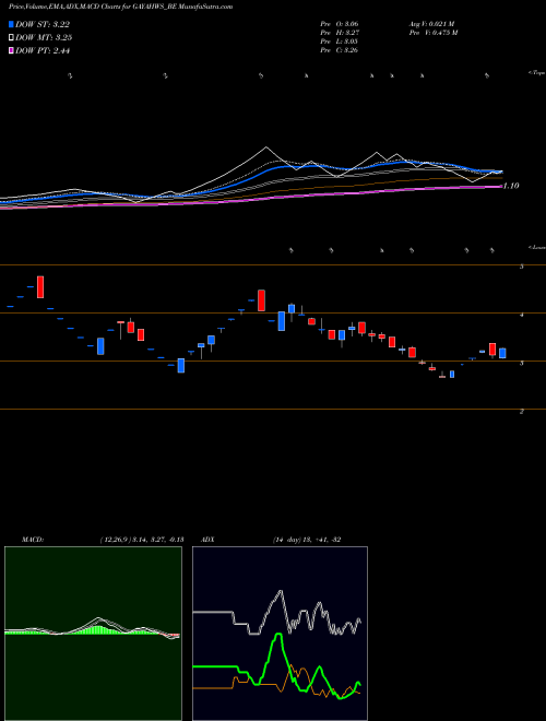 Munafa Gayatri Highways Limited (GAYAHWS_BE) stock tips, volume analysis, indicator analysis [intraday, positional] for today and tomorrow