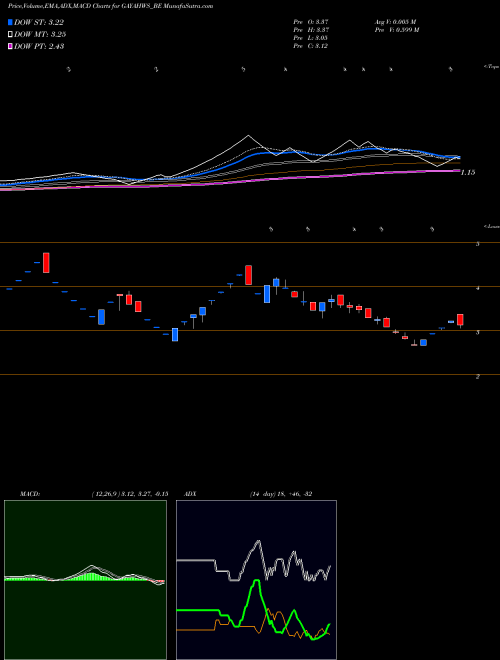 MACD charts various settings share GAYAHWS_BE Gayatri Highways Limited NSE Stock exchange 