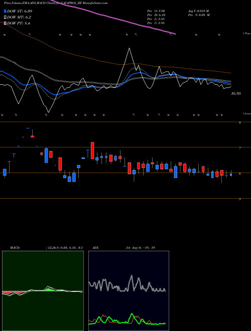 Munafa Gayatri Projects Ltd (GAYAPROJ_BE) stock tips, volume analysis, indicator analysis [intraday, positional] for today and tomorrow