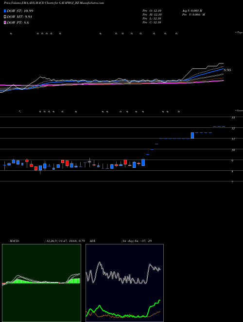 Munafa Gayatri Projects Ltd (GAYAPROJ_BZ) stock tips, volume analysis, indicator analysis [intraday, positional] for today and tomorrow