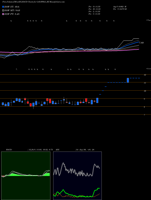 MACD charts various settings share GAYAPROJ_BZ Gayatri Projects Ltd NSE Stock exchange 