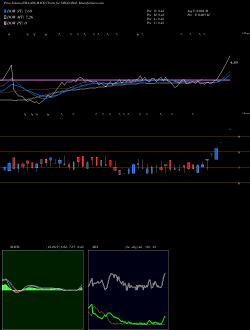 MACD charts various settings share GBGLOBAL Gb Global Limited NSE Stock exchange 