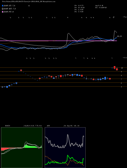 MACD charts various settings share GBGLOBAL_BE Gb Global Limited NSE Stock exchange 