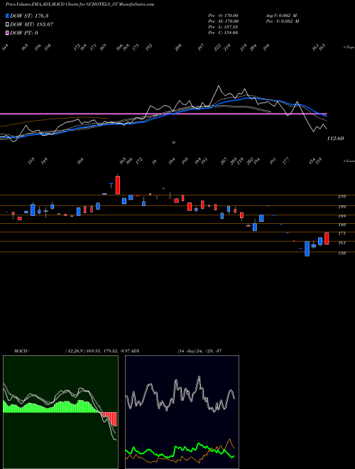 Munafa Grand Continent Hotels L (GCHOTELS_ST) stock tips, volume analysis, indicator analysis [intraday, positional] for today and tomorrow