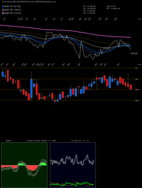 Munafa GeeCee Ventures Limited (GEECEE) stock tips, volume analysis, indicator analysis [intraday, positional] for today and tomorrow