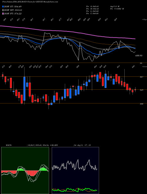 MACD charts various settings share GEECEE GeeCee Ventures Limited NSE Stock exchange 